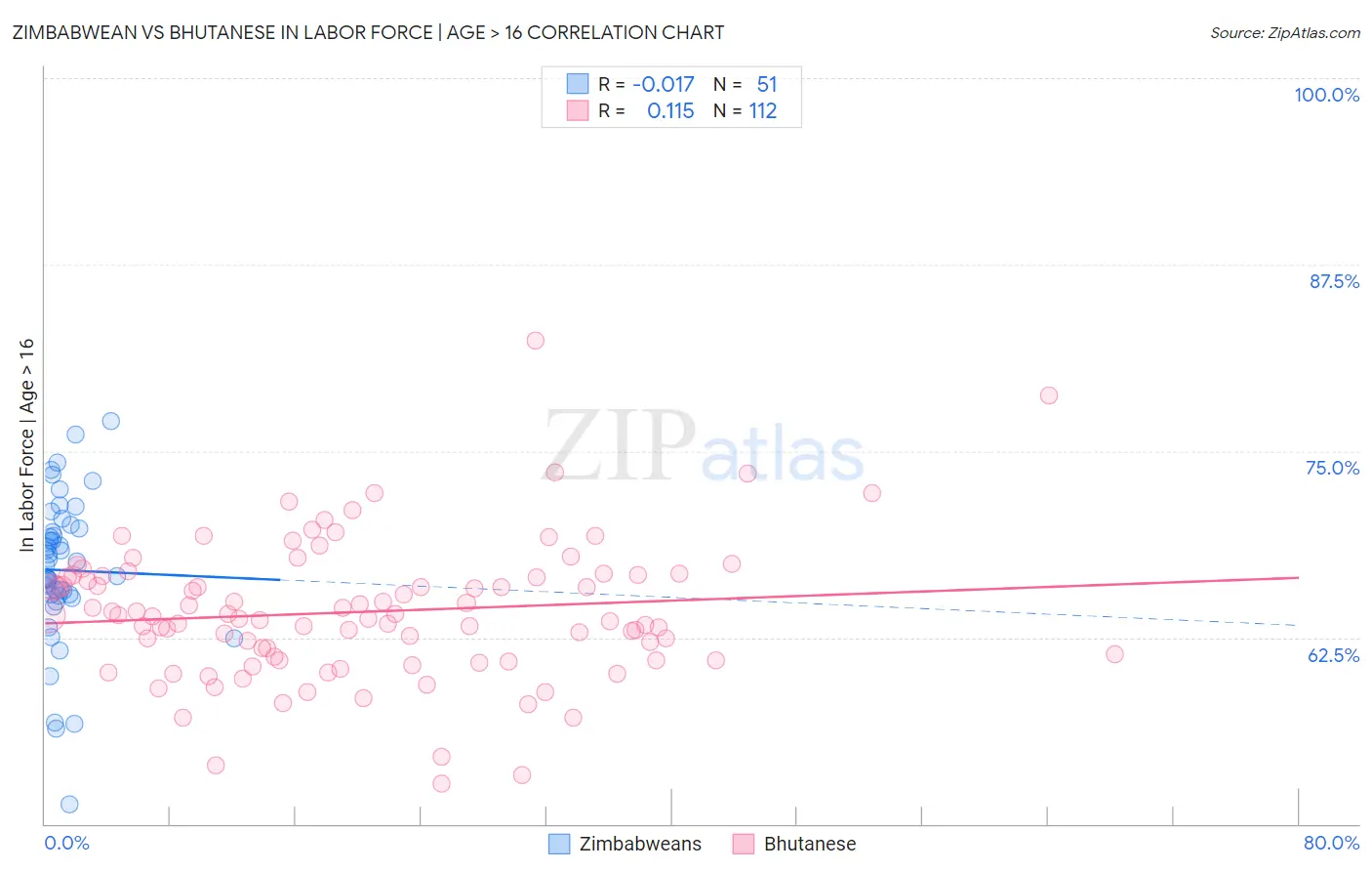 Zimbabwean vs Bhutanese In Labor Force | Age > 16