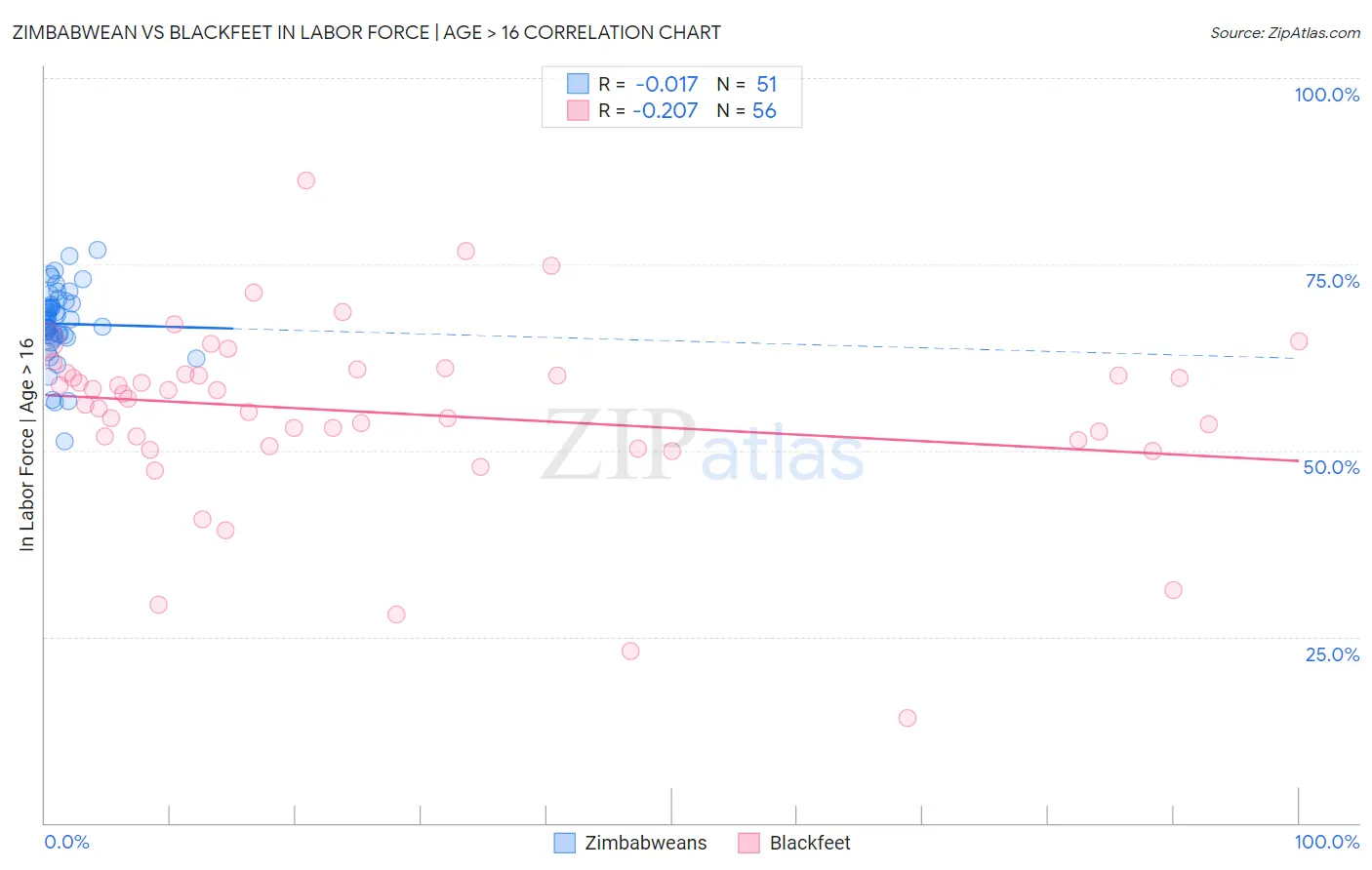 Zimbabwean vs Blackfeet In Labor Force | Age > 16