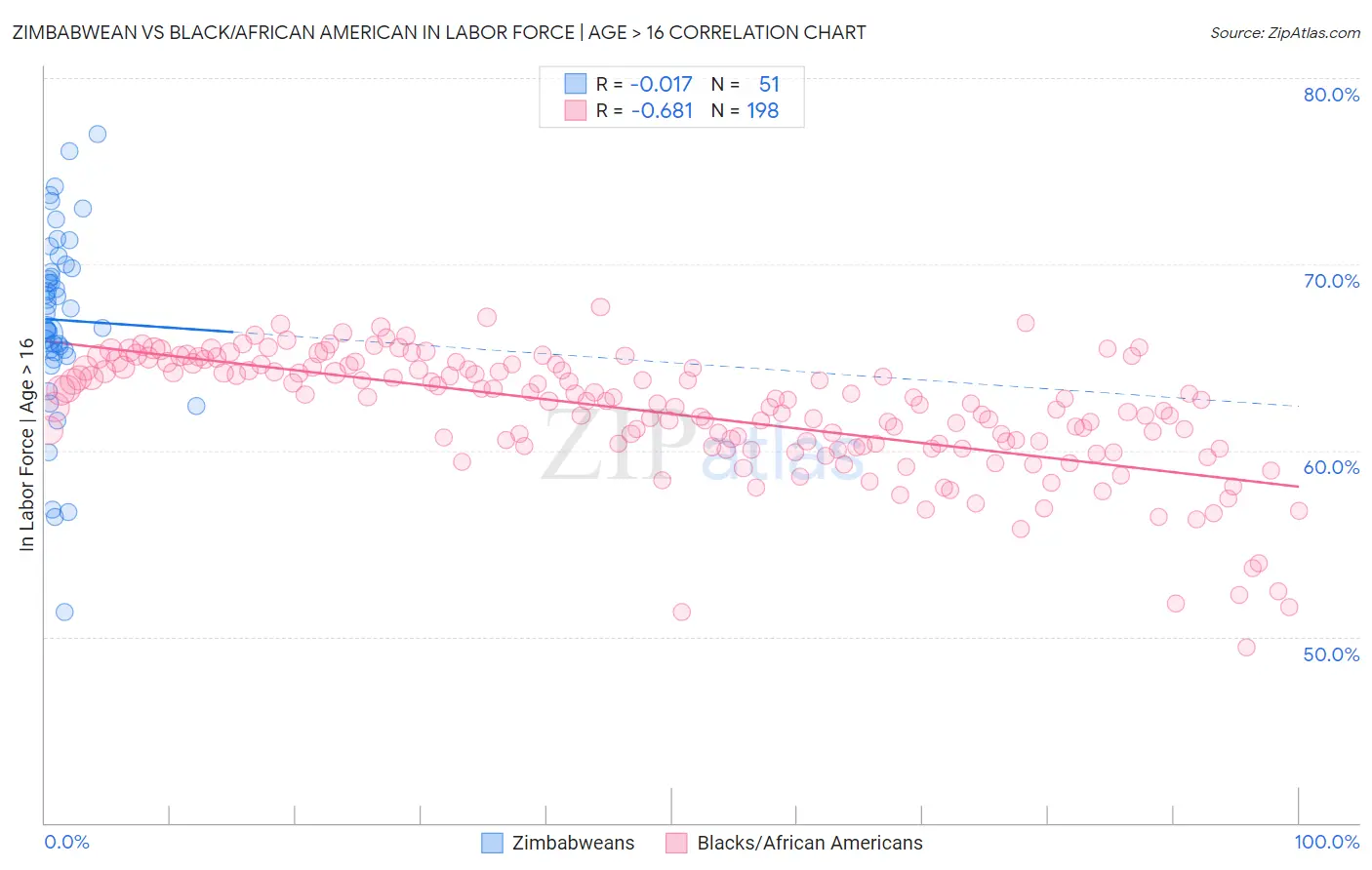 Zimbabwean vs Black/African American In Labor Force | Age > 16