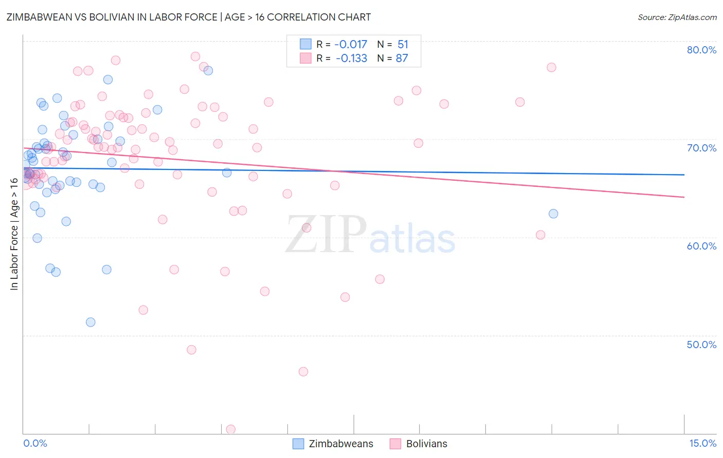 Zimbabwean vs Bolivian In Labor Force | Age > 16
