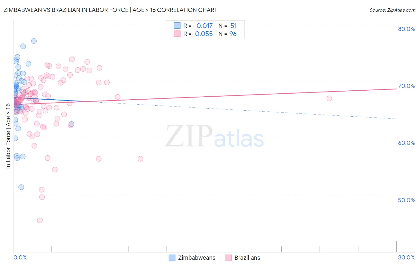 Zimbabwean vs Brazilian In Labor Force | Age > 16