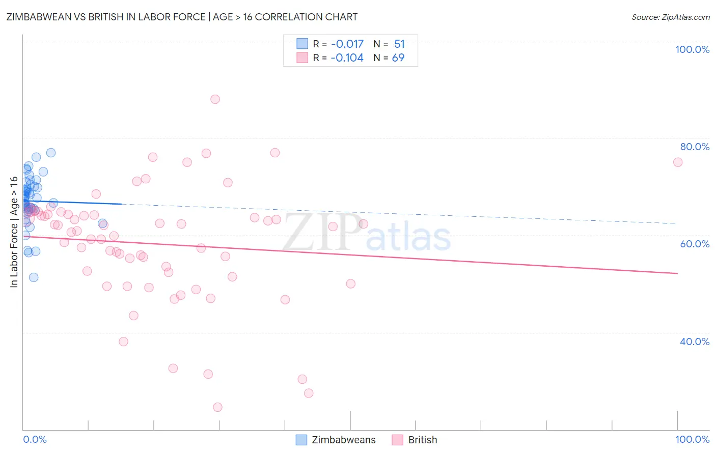 Zimbabwean vs British In Labor Force | Age > 16