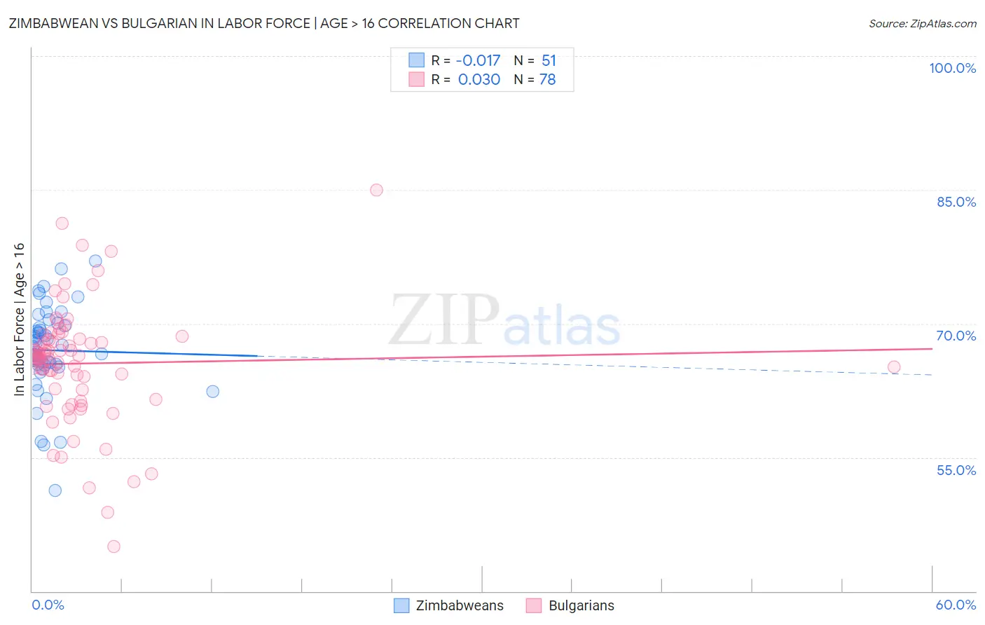 Zimbabwean vs Bulgarian In Labor Force | Age > 16