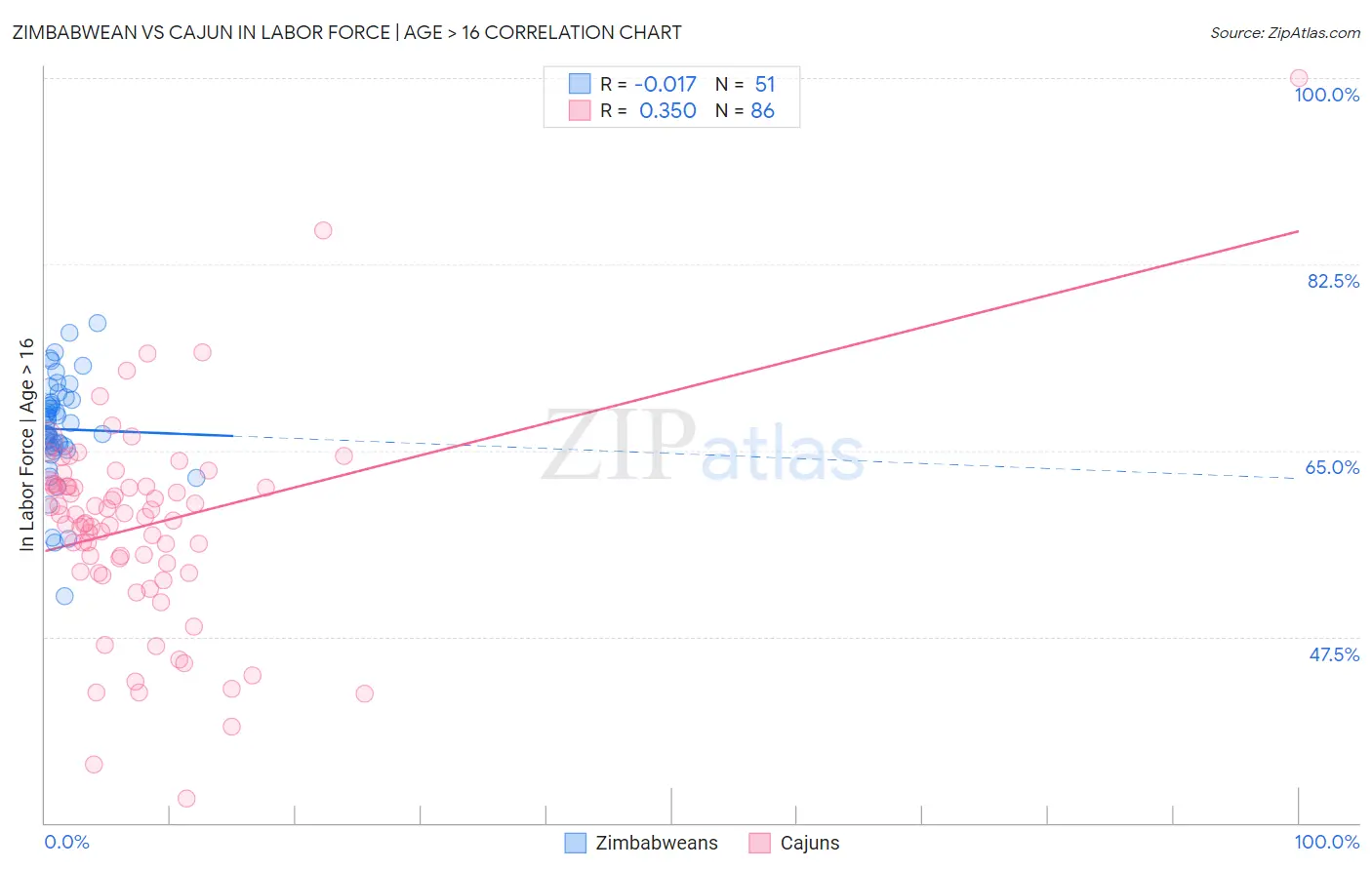 Zimbabwean vs Cajun In Labor Force | Age > 16