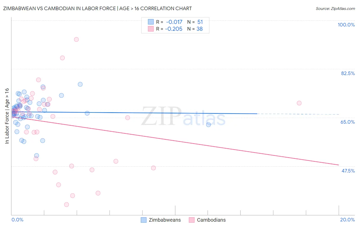 Zimbabwean vs Cambodian In Labor Force | Age > 16
