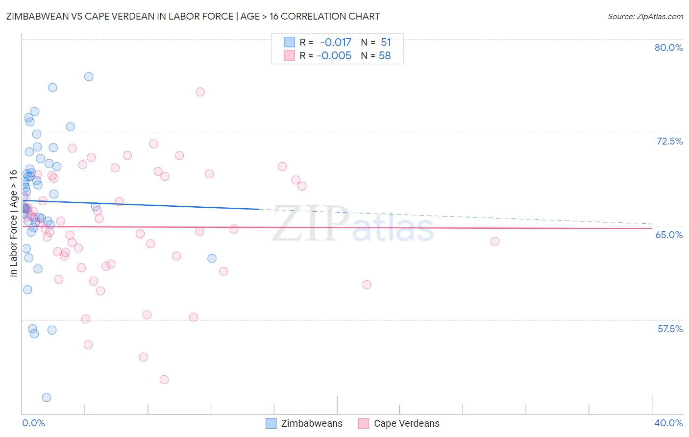Zimbabwean vs Cape Verdean In Labor Force | Age > 16