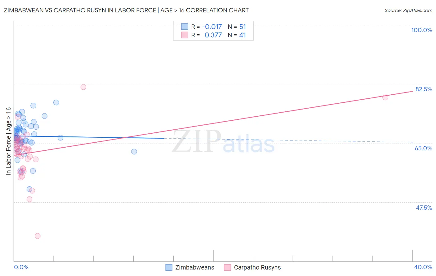 Zimbabwean vs Carpatho Rusyn In Labor Force | Age > 16