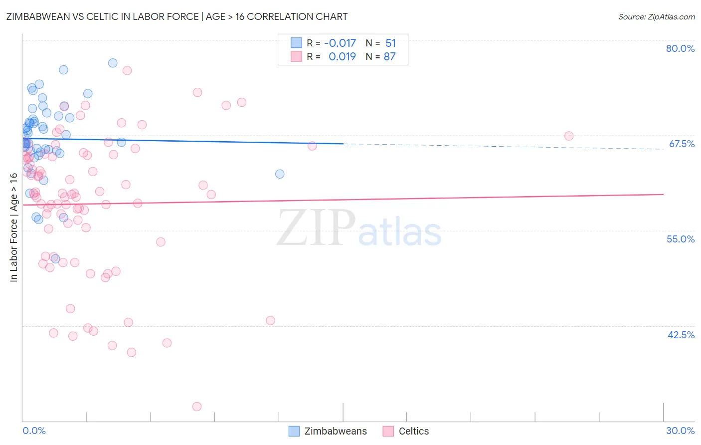 Zimbabwean vs Celtic In Labor Force | Age > 16