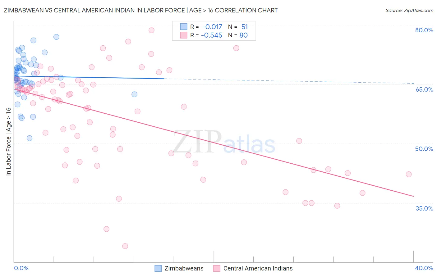 Zimbabwean vs Central American Indian In Labor Force | Age > 16