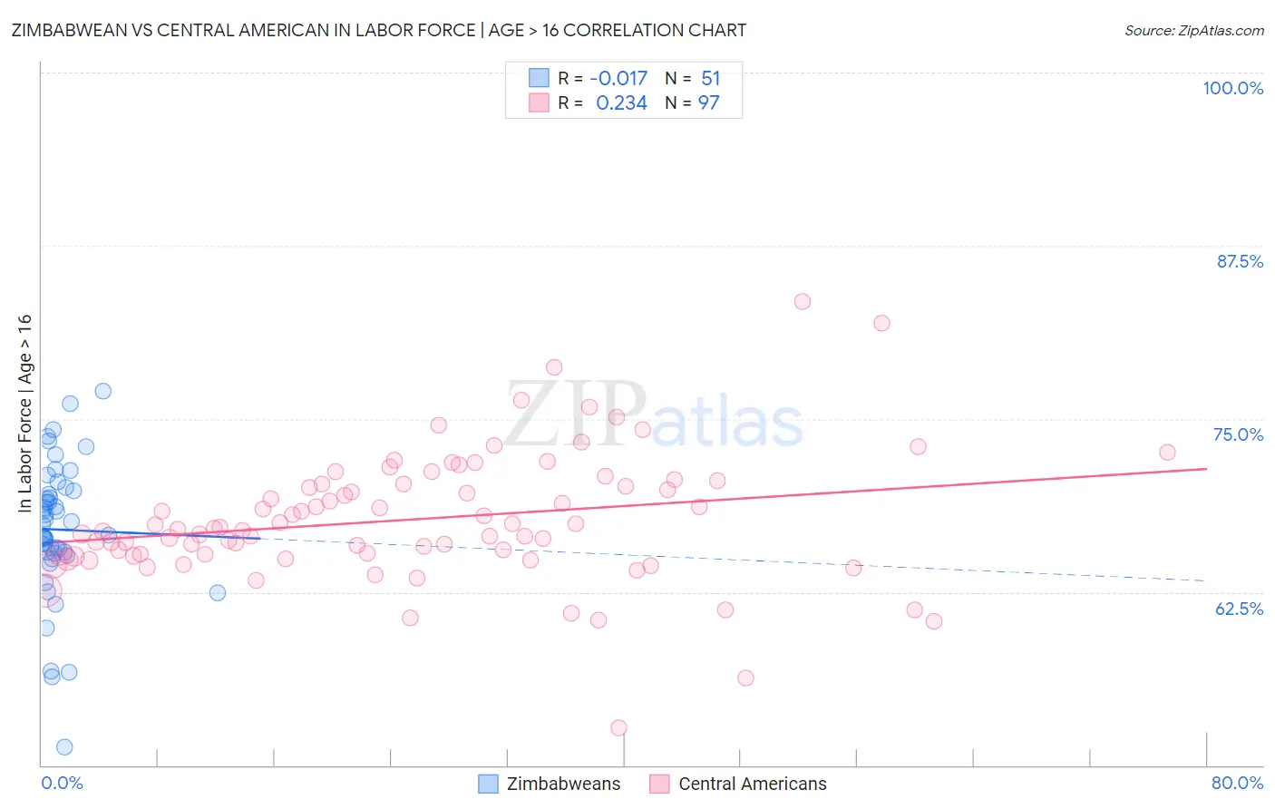 Zimbabwean vs Central American In Labor Force | Age > 16
