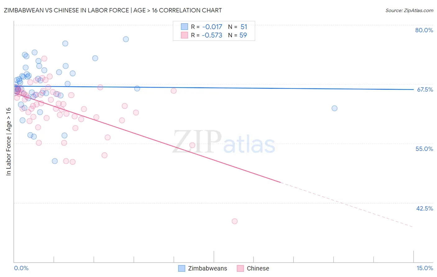 Zimbabwean vs Chinese In Labor Force | Age > 16