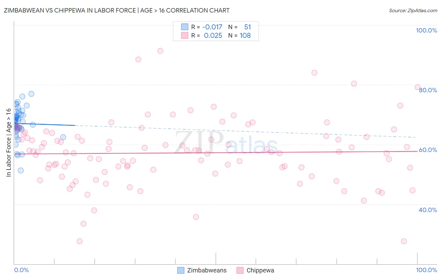 Zimbabwean vs Chippewa In Labor Force | Age > 16