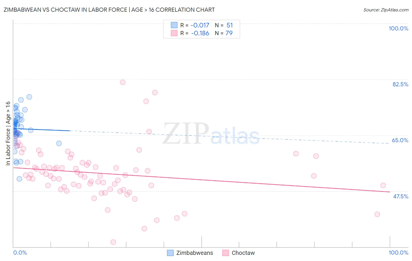 Zimbabwean vs Choctaw In Labor Force | Age > 16