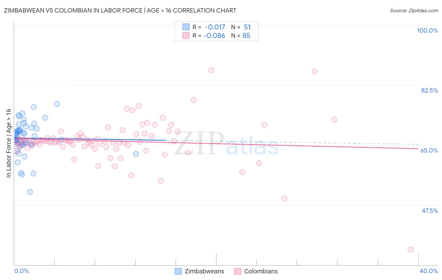 Zimbabwean vs Colombian In Labor Force | Age > 16