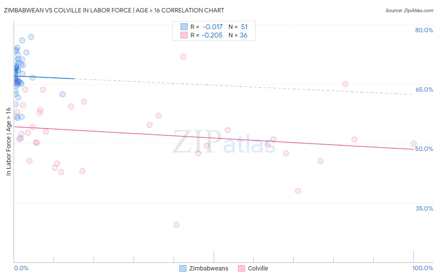 Zimbabwean vs Colville In Labor Force | Age > 16