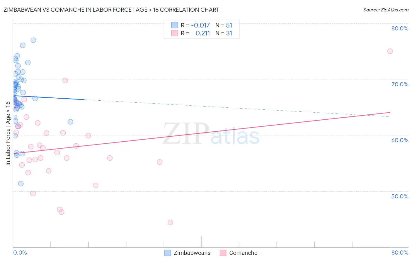 Zimbabwean vs Comanche In Labor Force | Age > 16