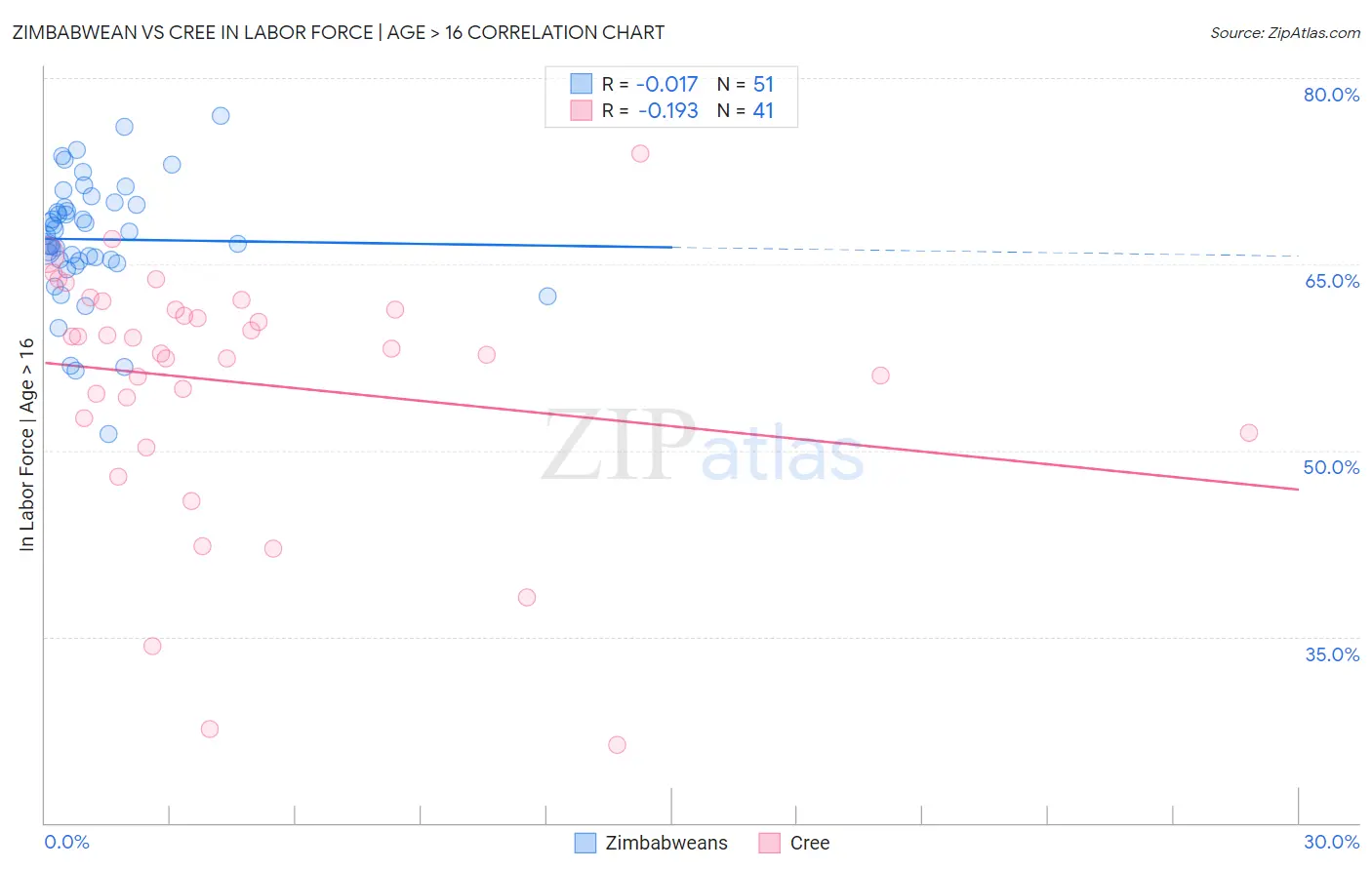 Zimbabwean vs Cree In Labor Force | Age > 16