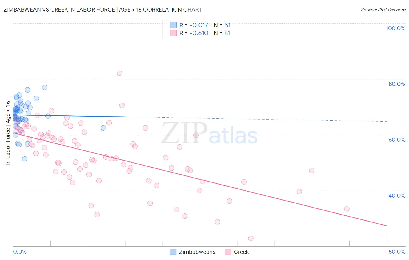 Zimbabwean vs Creek In Labor Force | Age > 16