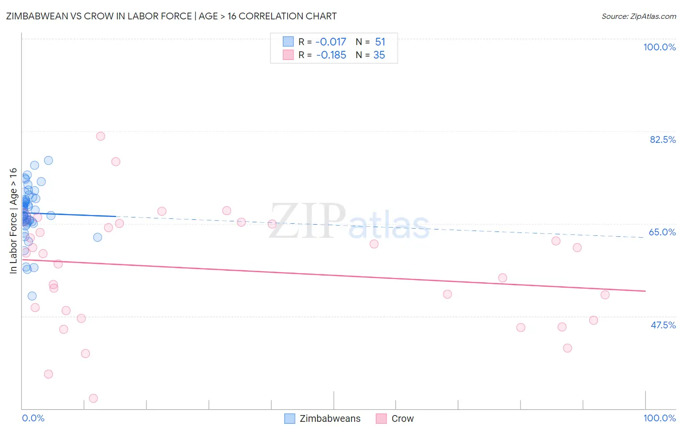 Zimbabwean vs Crow In Labor Force | Age > 16