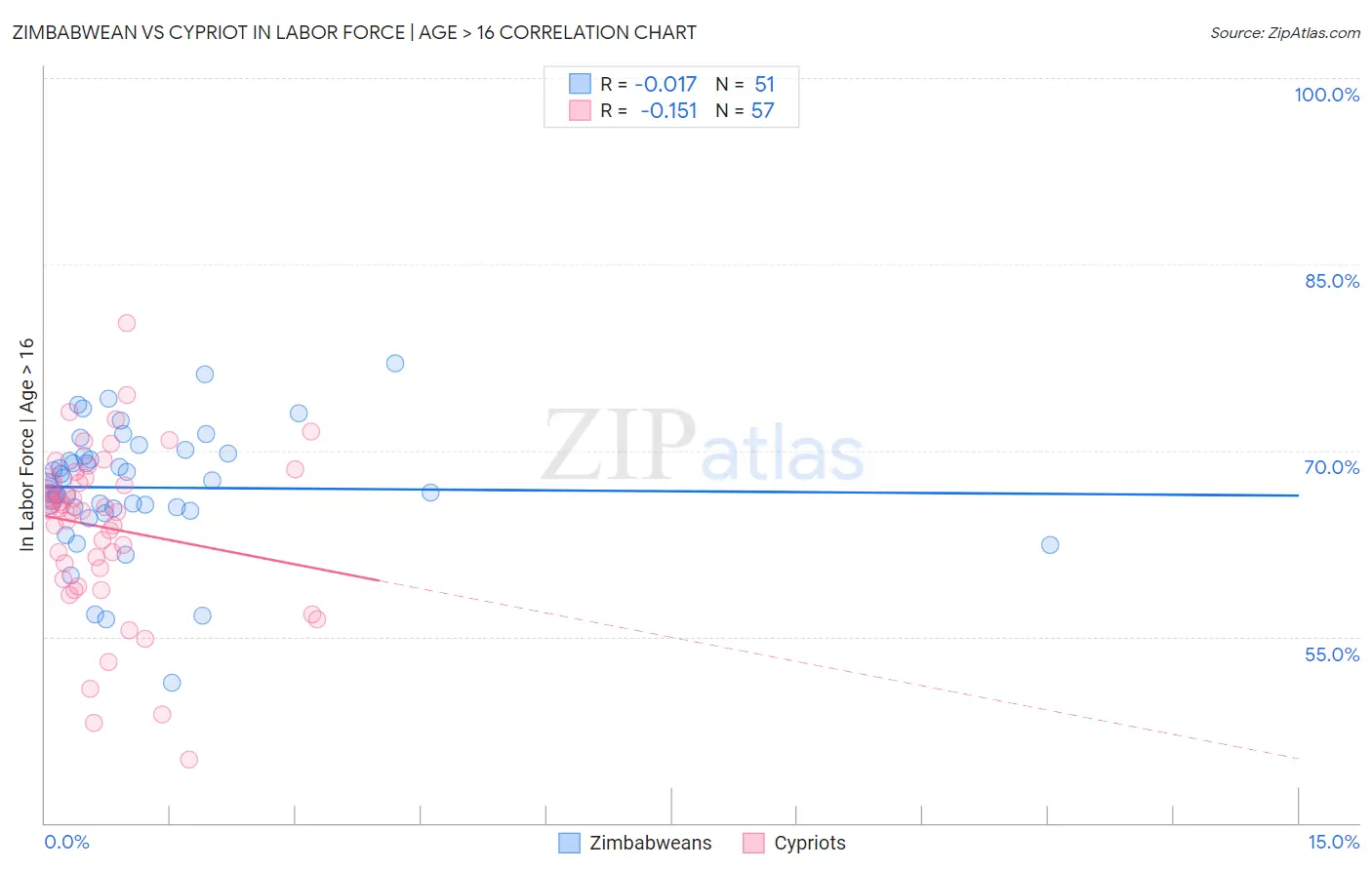 Zimbabwean vs Cypriot In Labor Force | Age > 16