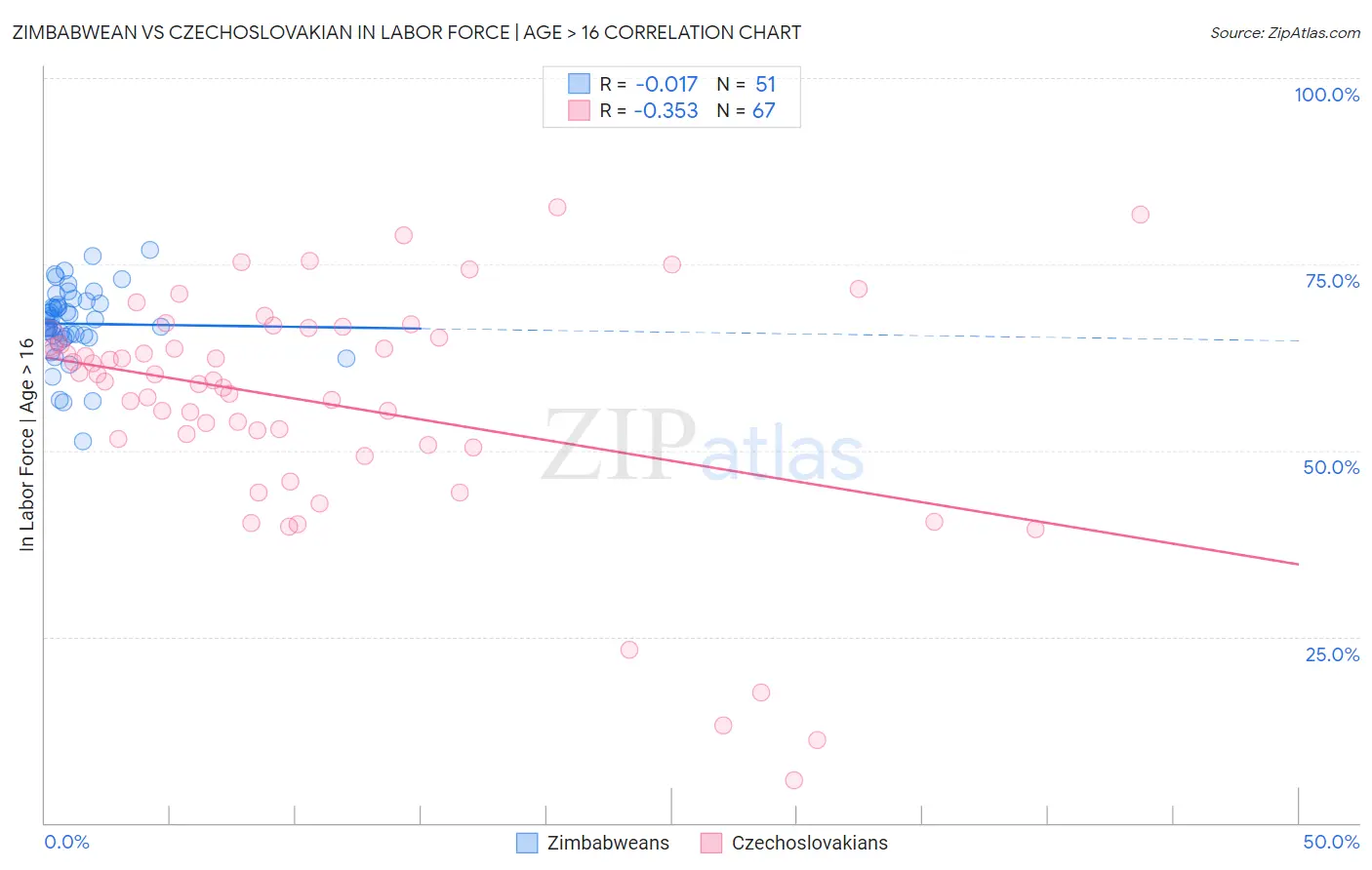 Zimbabwean vs Czechoslovakian In Labor Force | Age > 16
