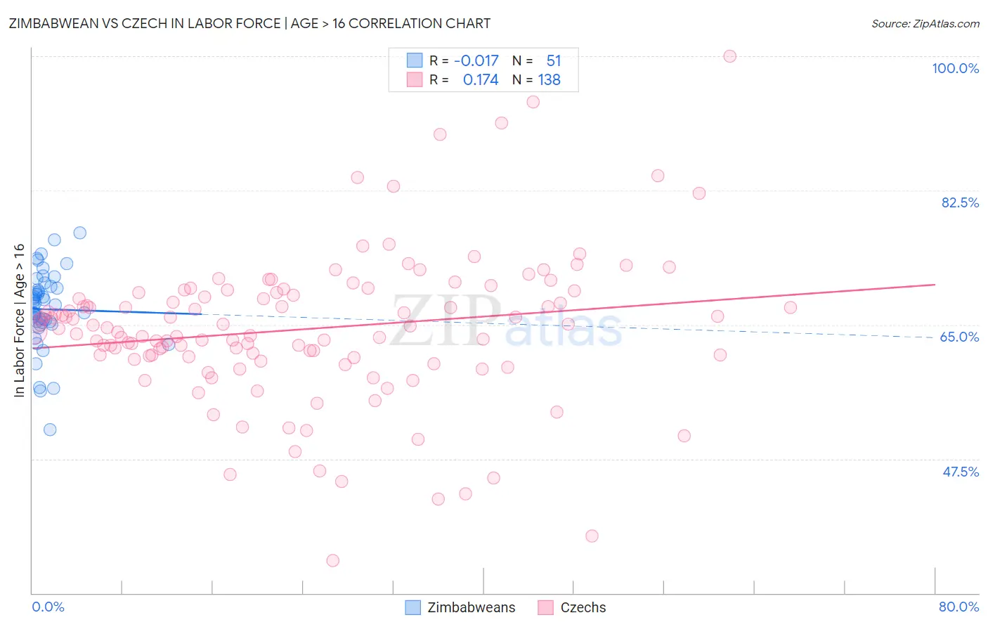 Zimbabwean vs Czech In Labor Force | Age > 16