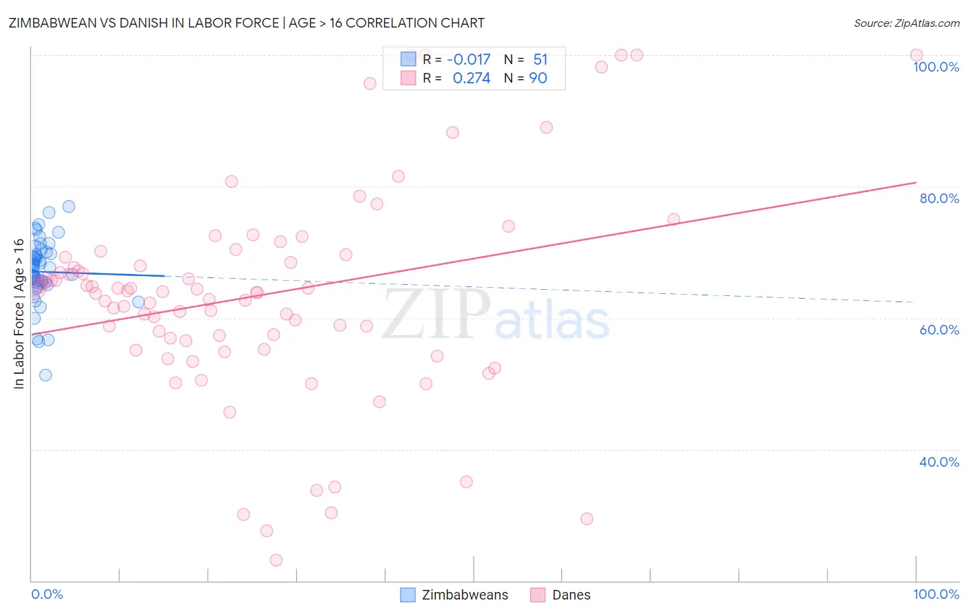Zimbabwean vs Danish In Labor Force | Age > 16