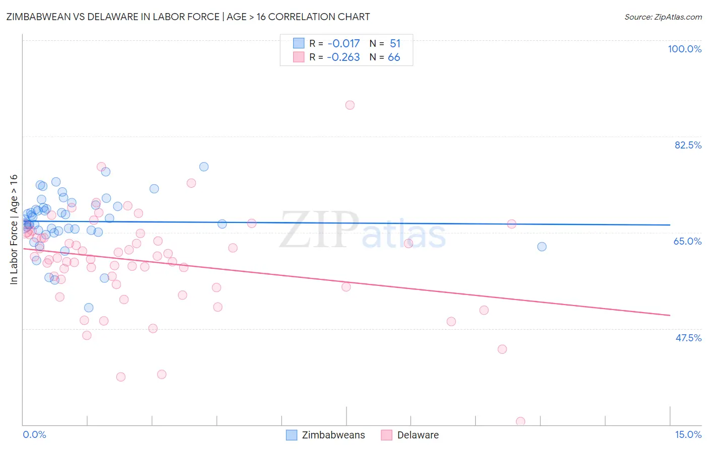 Zimbabwean vs Delaware In Labor Force | Age > 16