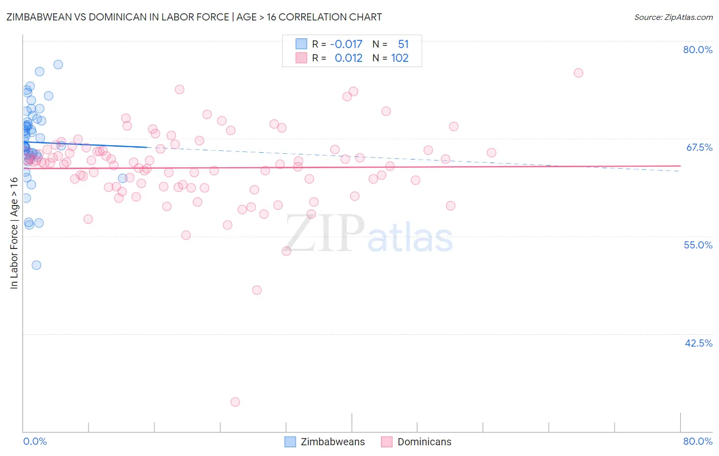 Zimbabwean vs Dominican In Labor Force | Age > 16