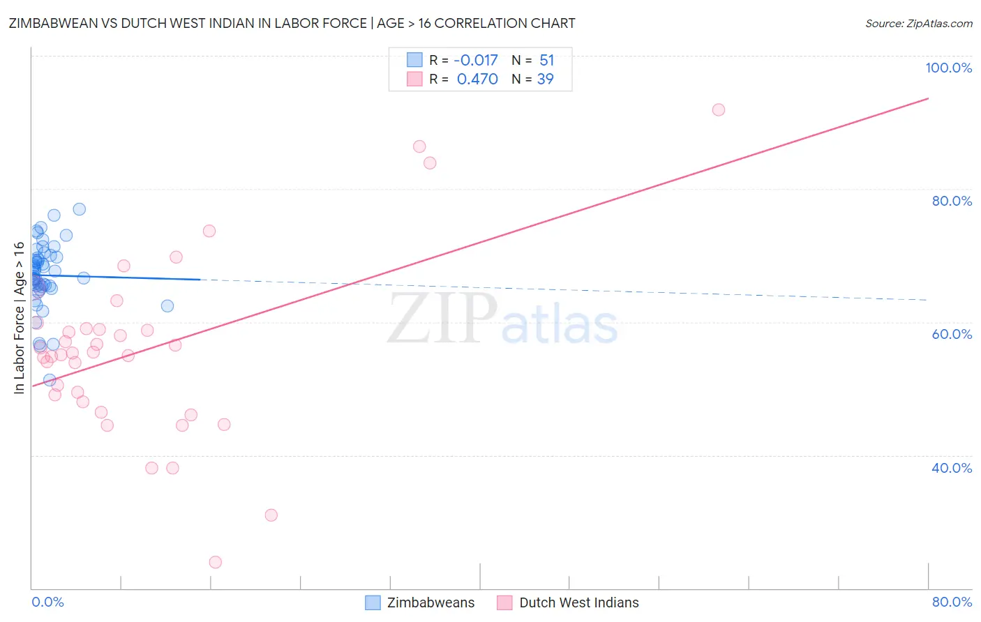 Zimbabwean vs Dutch West Indian In Labor Force | Age > 16