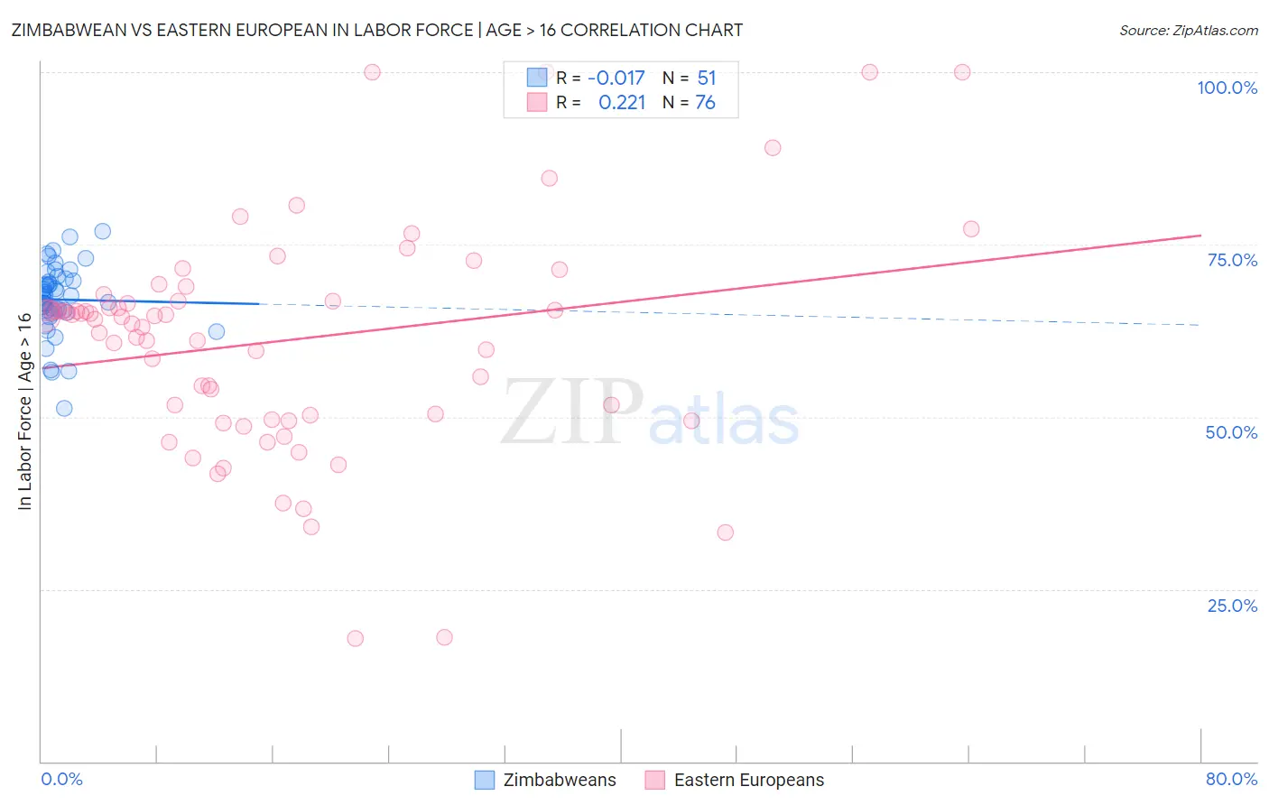 Zimbabwean vs Eastern European In Labor Force | Age > 16