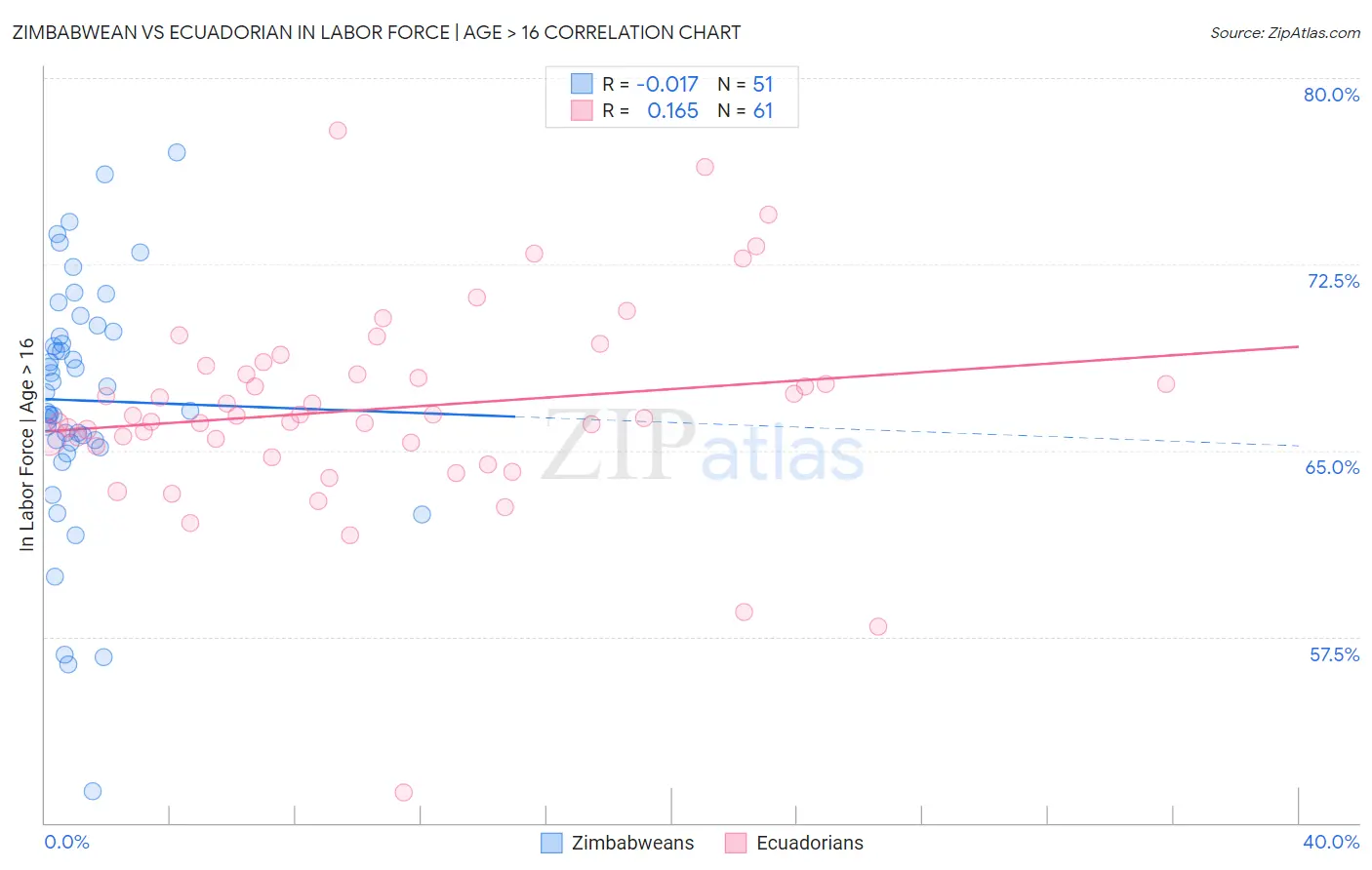 Zimbabwean vs Ecuadorian In Labor Force | Age > 16