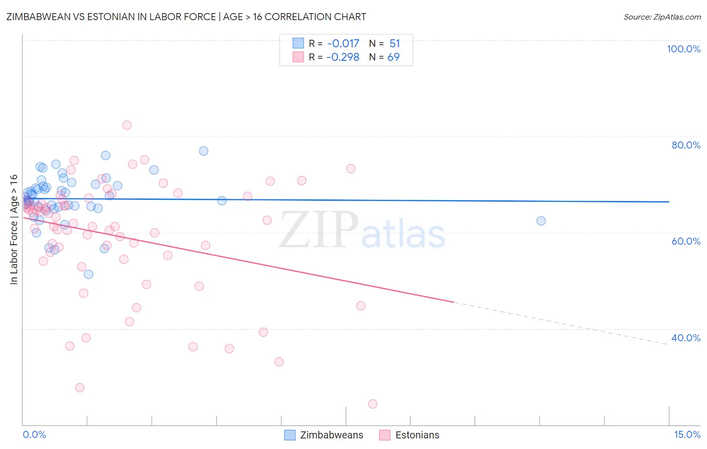 Zimbabwean vs Estonian In Labor Force | Age > 16