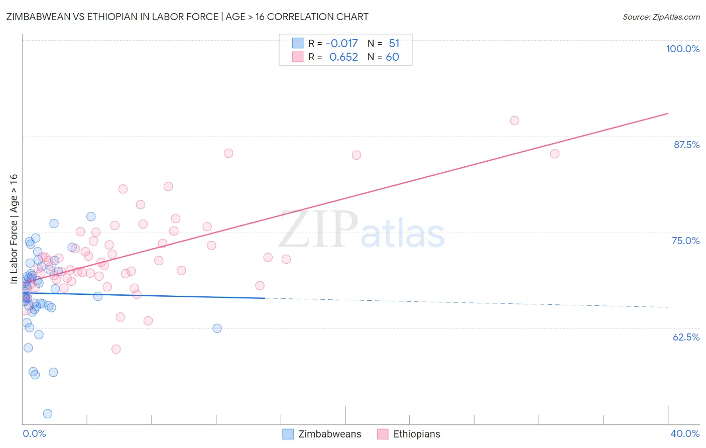 Zimbabwean vs Ethiopian In Labor Force | Age > 16