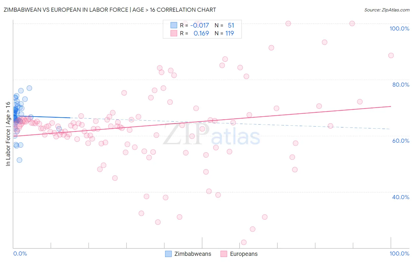 Zimbabwean vs European In Labor Force | Age > 16