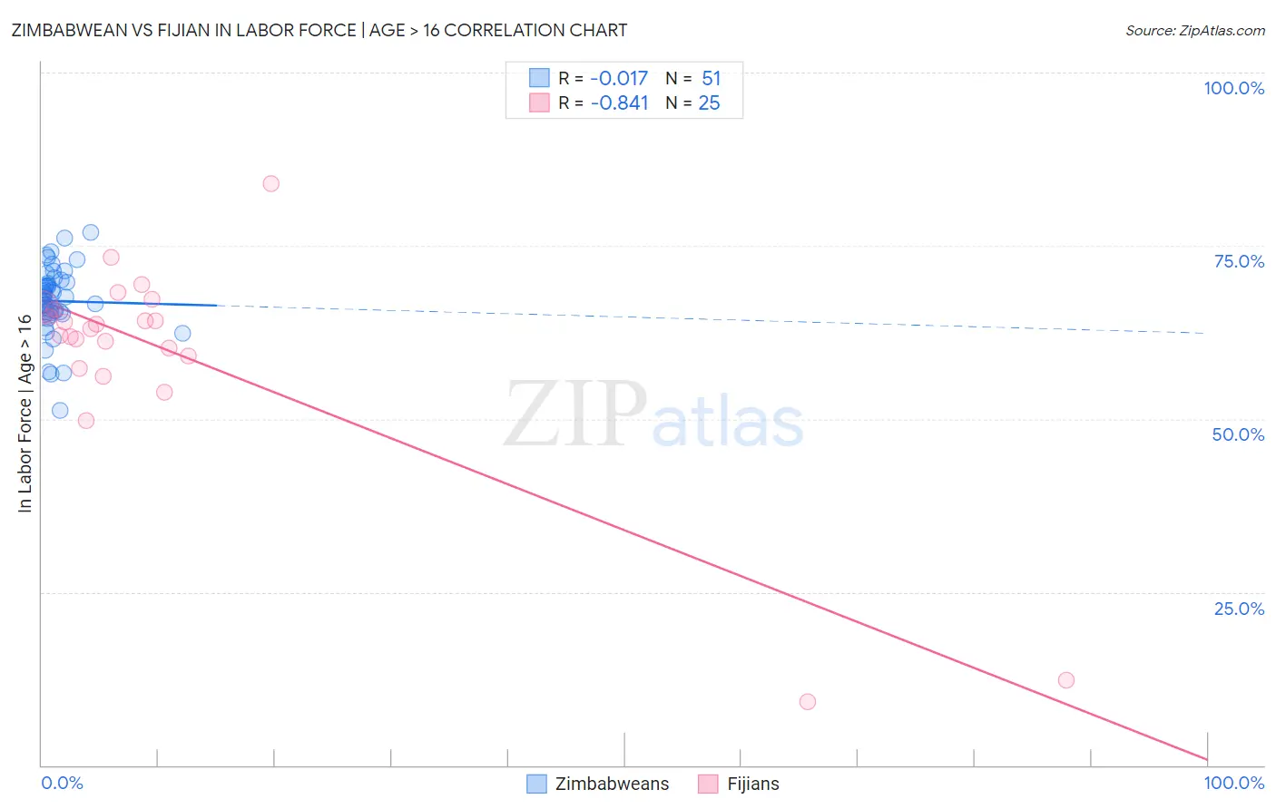 Zimbabwean vs Fijian In Labor Force | Age > 16