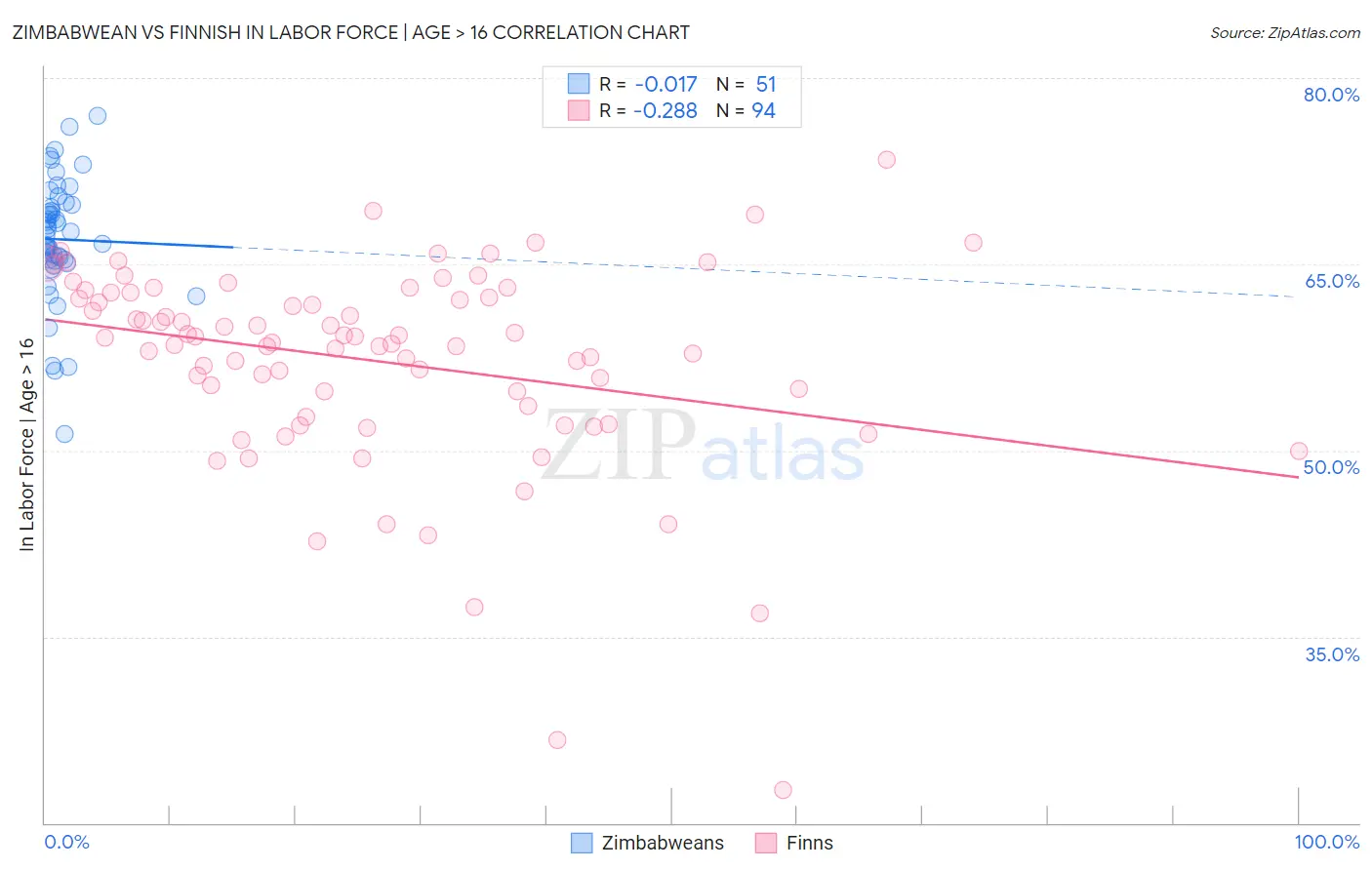 Zimbabwean vs Finnish In Labor Force | Age > 16