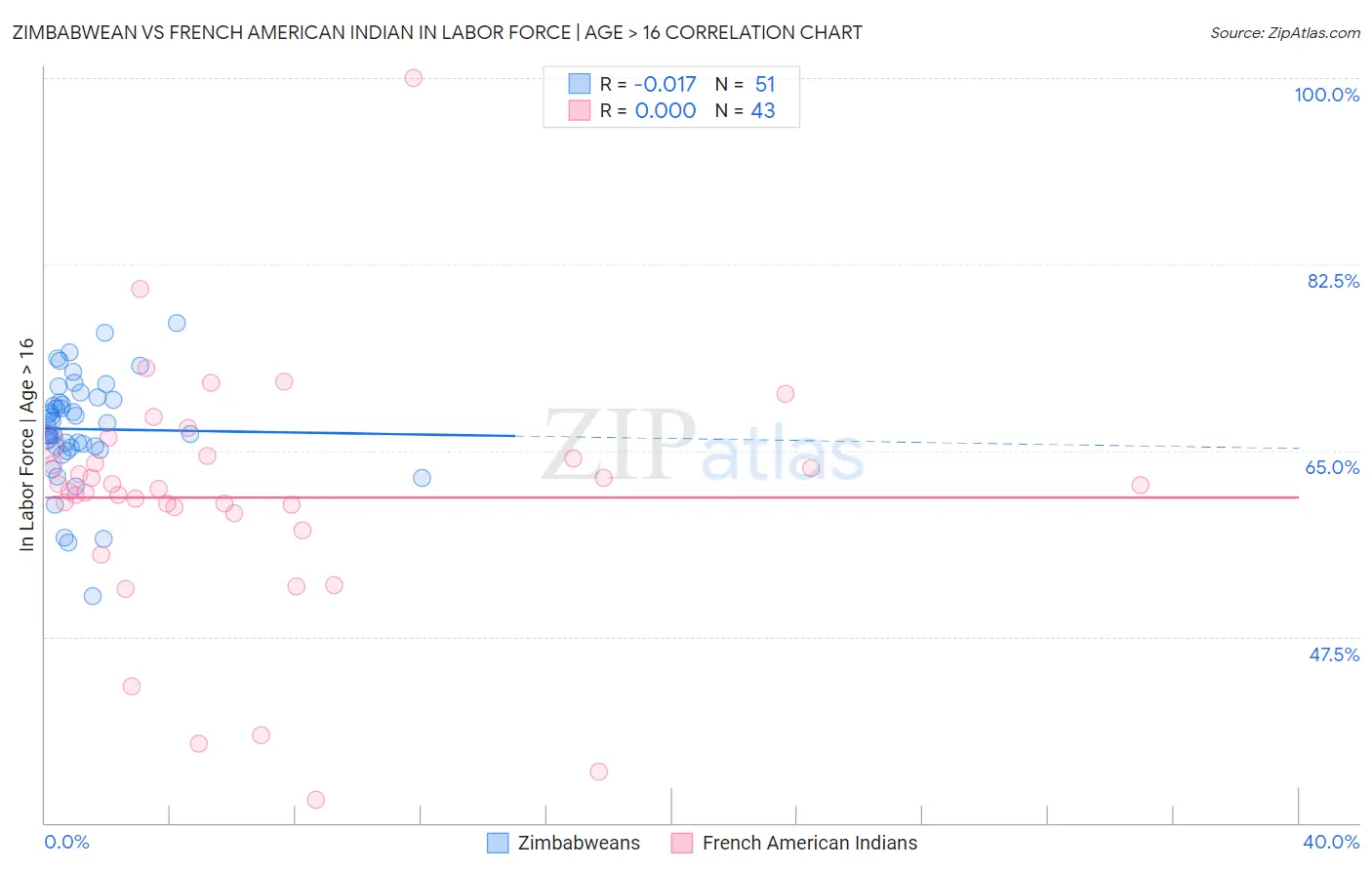 Zimbabwean vs French American Indian In Labor Force | Age > 16