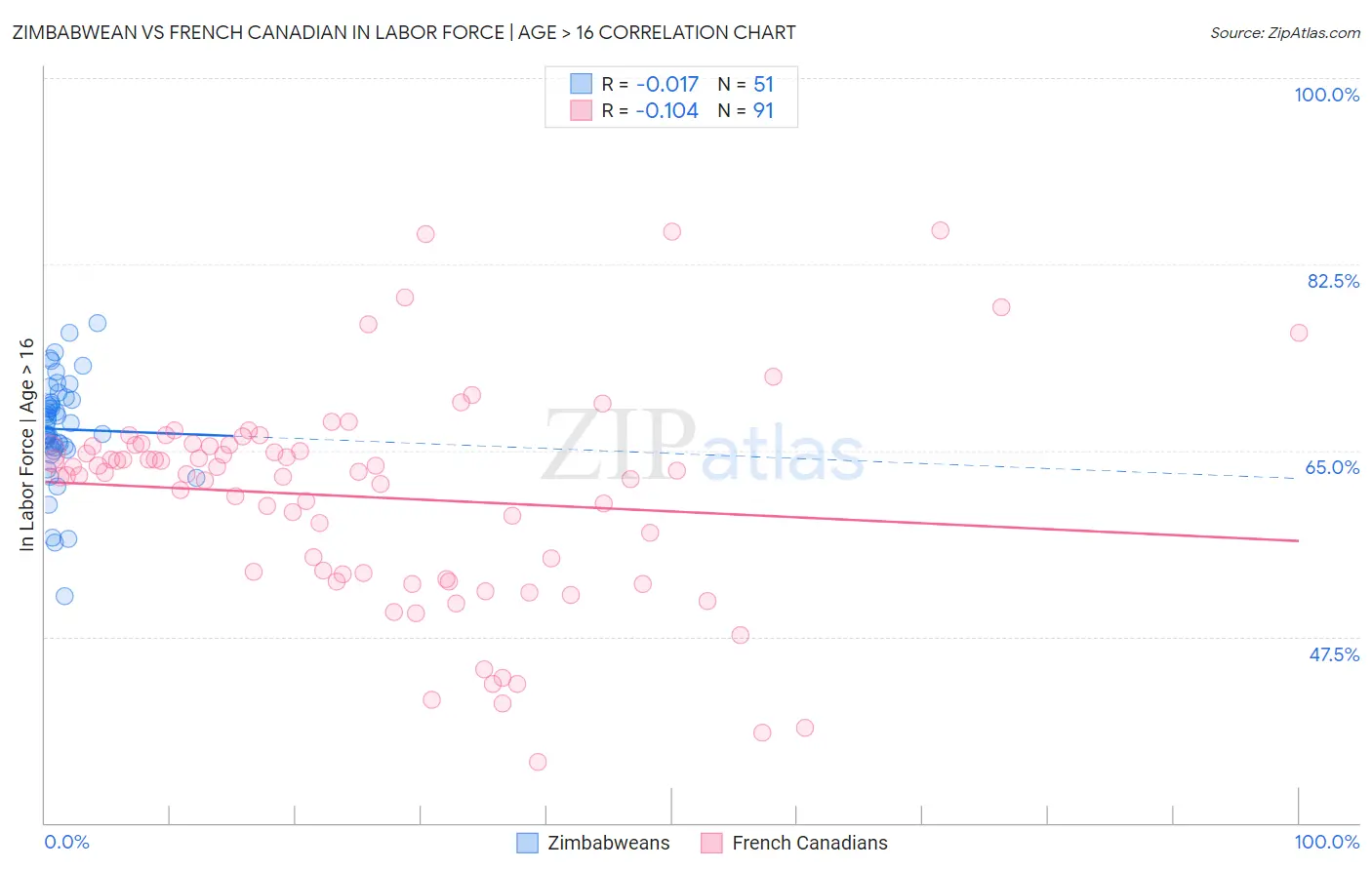 Zimbabwean vs French Canadian In Labor Force | Age > 16