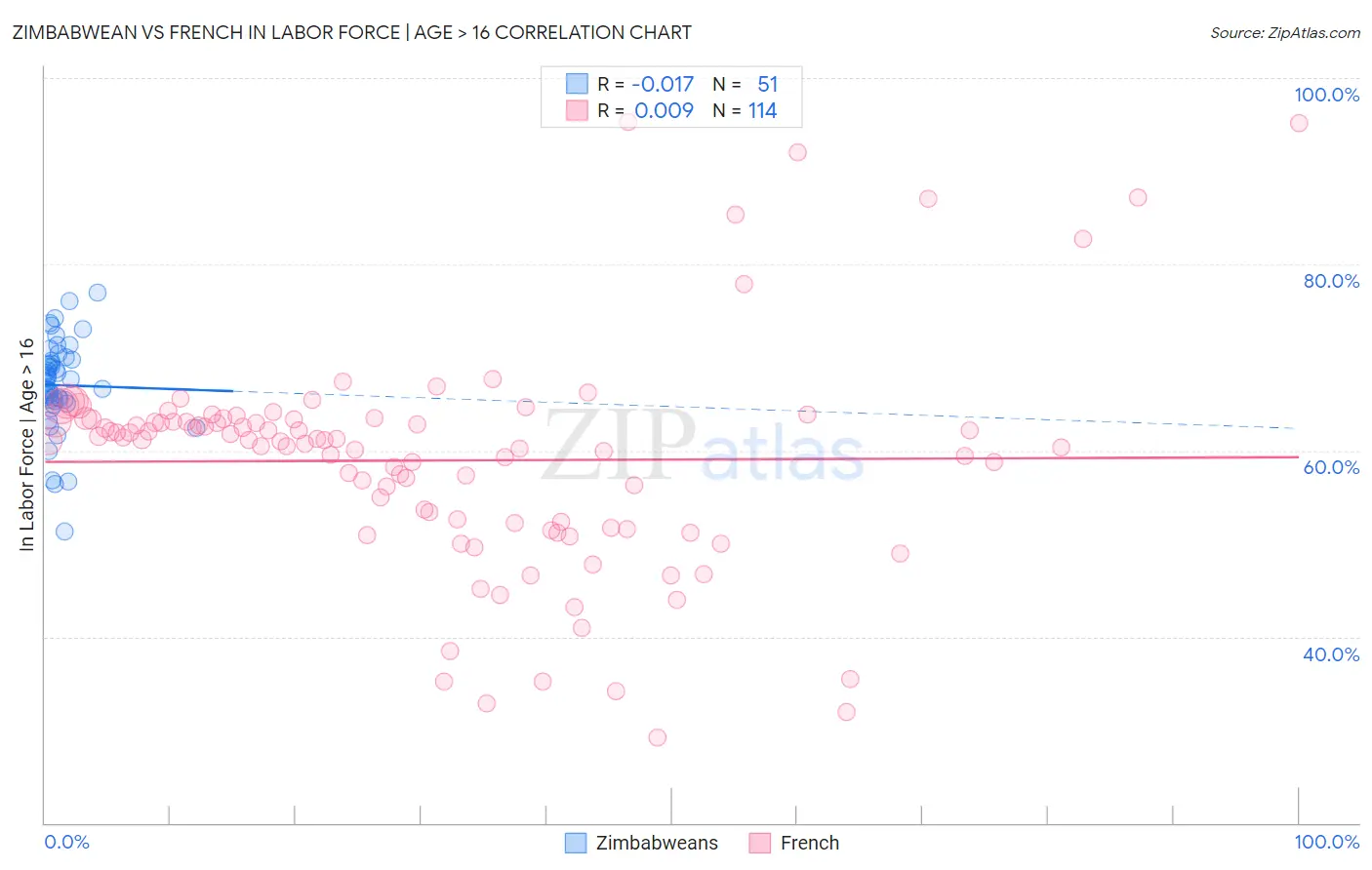 Zimbabwean vs French In Labor Force | Age > 16