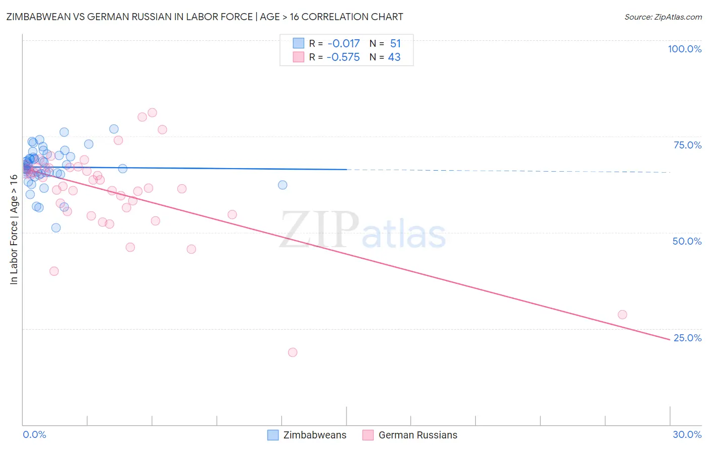 Zimbabwean vs German Russian In Labor Force | Age > 16