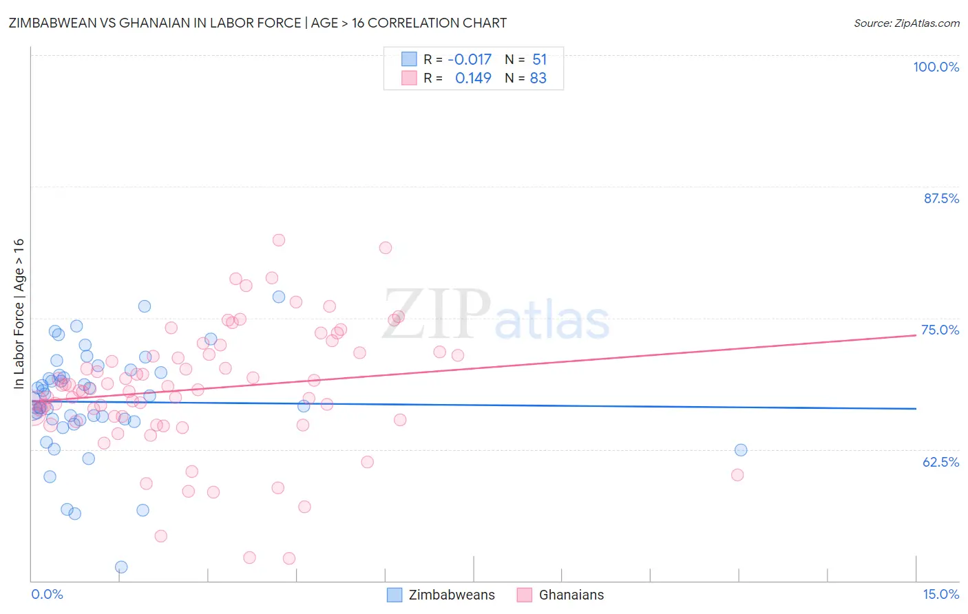 Zimbabwean vs Ghanaian In Labor Force | Age > 16