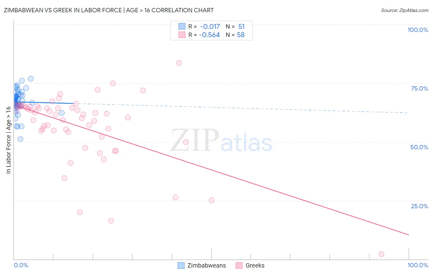 Zimbabwean vs Greek In Labor Force | Age > 16