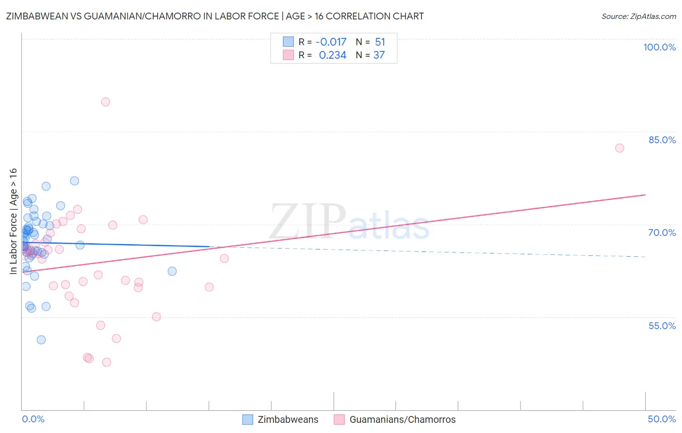 Zimbabwean vs Guamanian/Chamorro In Labor Force | Age > 16