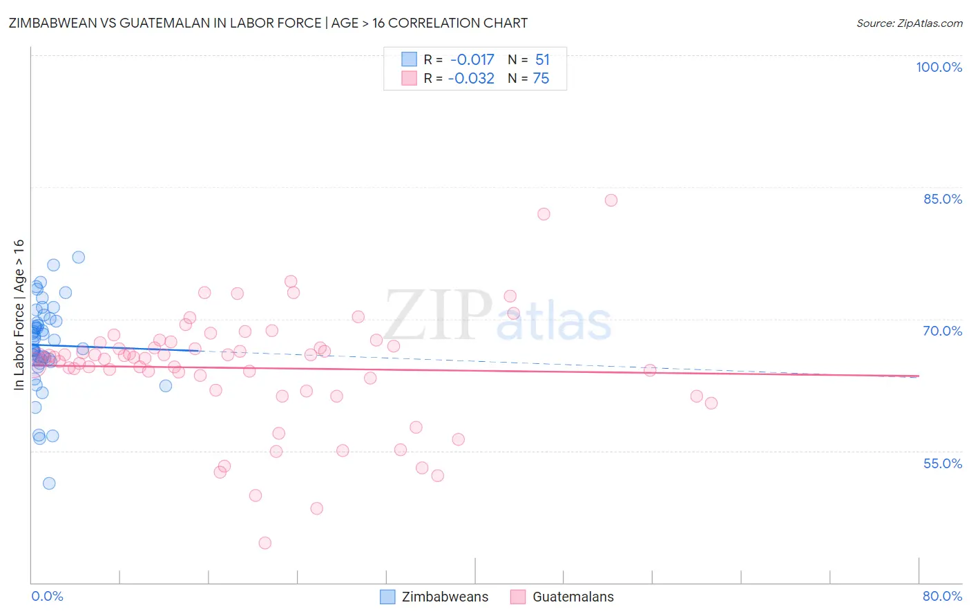 Zimbabwean vs Guatemalan In Labor Force | Age > 16