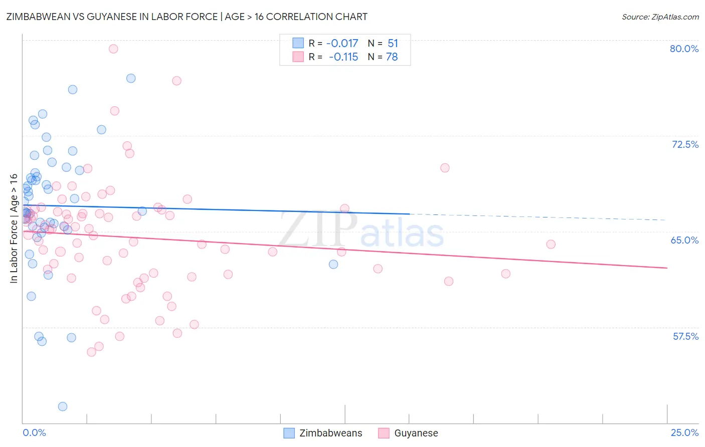 Zimbabwean vs Guyanese In Labor Force | Age > 16