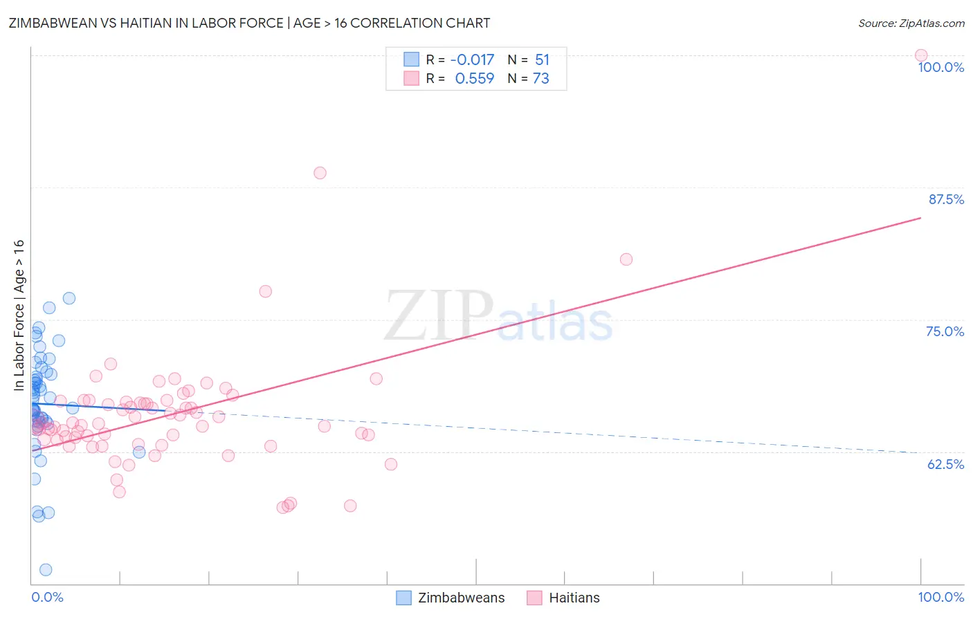 Zimbabwean vs Haitian In Labor Force | Age > 16