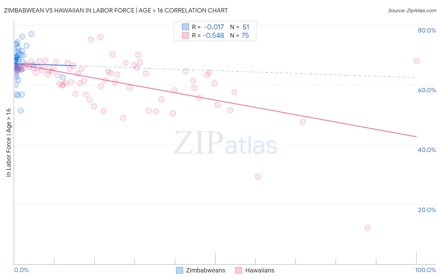Zimbabwean vs Hawaiian In Labor Force | Age > 16