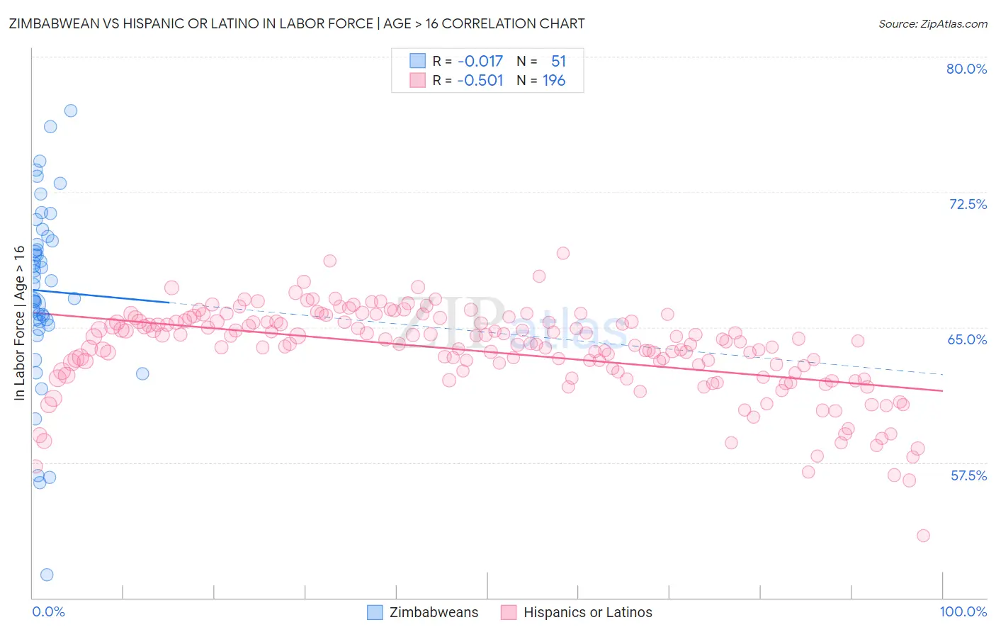 Zimbabwean vs Hispanic or Latino In Labor Force | Age > 16