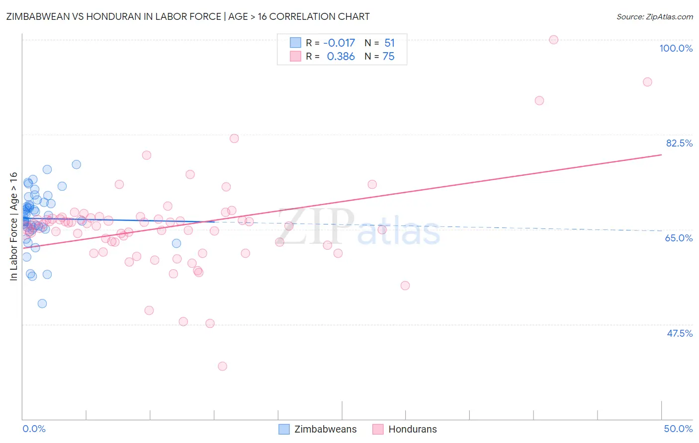 Zimbabwean vs Honduran In Labor Force | Age > 16